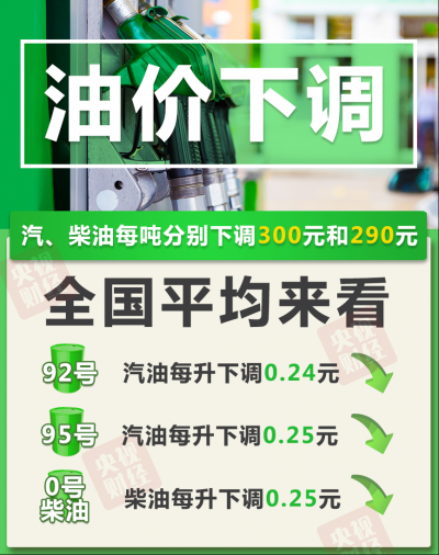 油价年内三连降！加满一箱92号汽油将少花12元