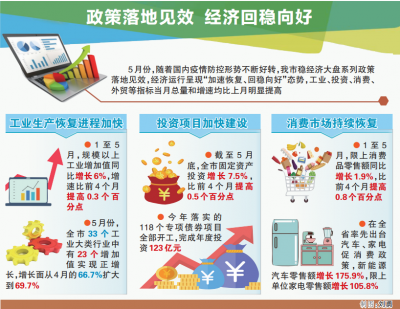 德州市先后推出一揽子政策措施为企业纾困解难 | 提振信心 稳住经济基本盘