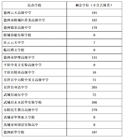 速看！即日起开放我市2022年民办高中二次志愿录取去向查询