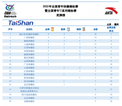 奖牌榜出炉！2022年全国青年体操锦标赛德州圆满收官