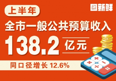 图新鲜｜上半年德州一般公共预算收入138.2亿元，同口径增长12.6%