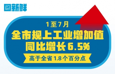 图新鲜 | 1至7月，德州规上工业增加值同比增长6.5%