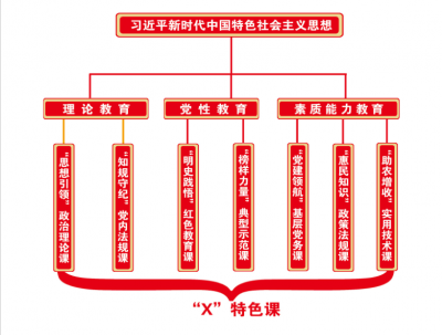 平原县：推行党员教育“菜单式”“流程化”培训模式