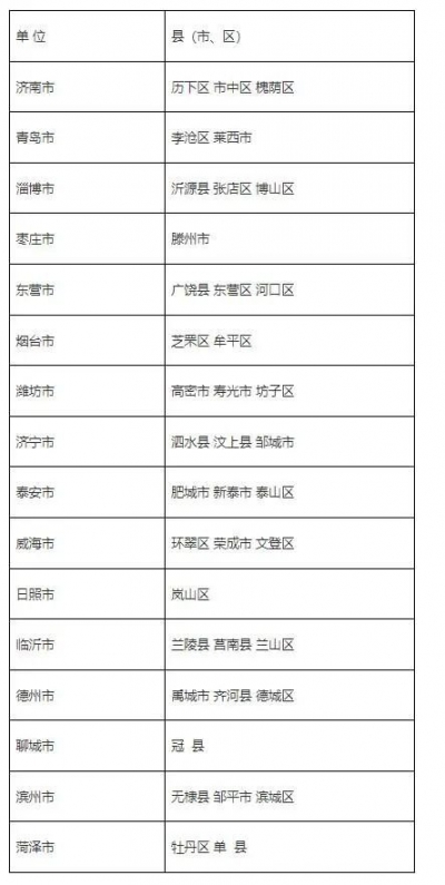 山东省未成年人保护试点县（市、区）拟确定名单公示
