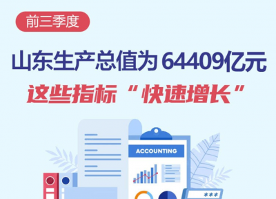 政能量丨前三季度山东生产总值为64409亿元，这些指标“快速增长”