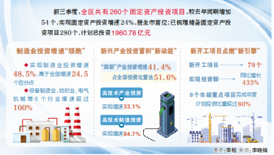 全市第一！天衢新区前三季度固定资产投资增速24%