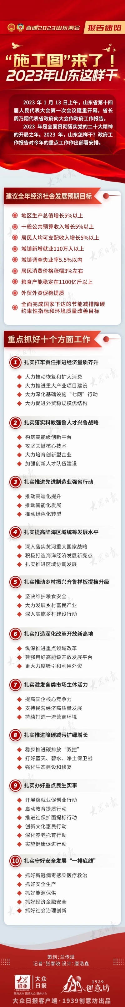 报告速览 | 施工图来了！2023年山东这样干