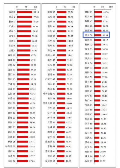 德州上榜全国城市创新能力百强！