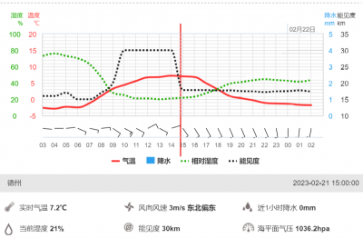 这周仍需穿棉袄！德州：最低温-5℃！