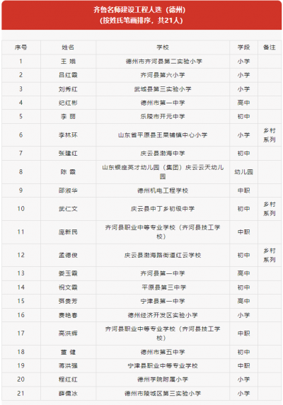 省级名单公示！德州43名老师校长入选