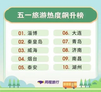 望岳谈｜旅游热榜城市山东“前十占六”，论人气、顺气和福气