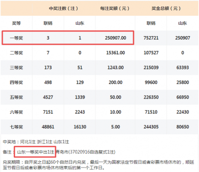 【喜报】山东喜获1注七乐彩一等奖！实现“四连冠”！
