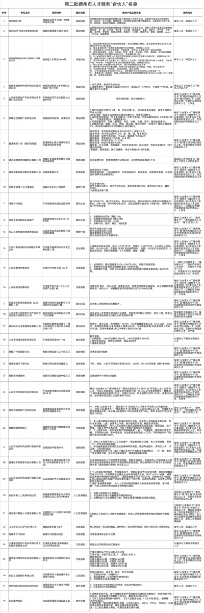 德州市级人才服务“合伙人”再扩容！总数达70家 可提供20余类服务