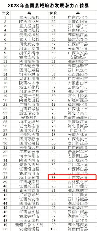 【喜报】全国百佳，齐河入选！