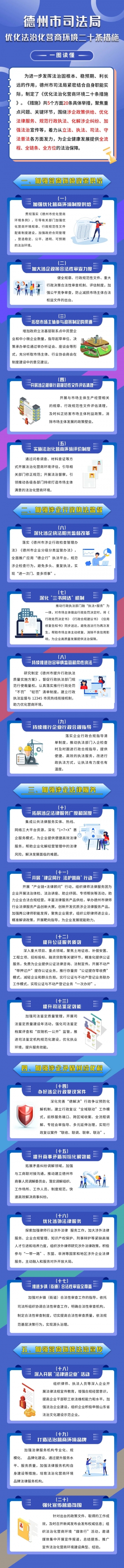 一图读懂|德州市司法局优化法治化营商环境二十条措施
