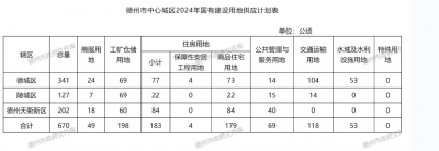 670公顷！德州中心城区2024年国有建设用地供应计划公布