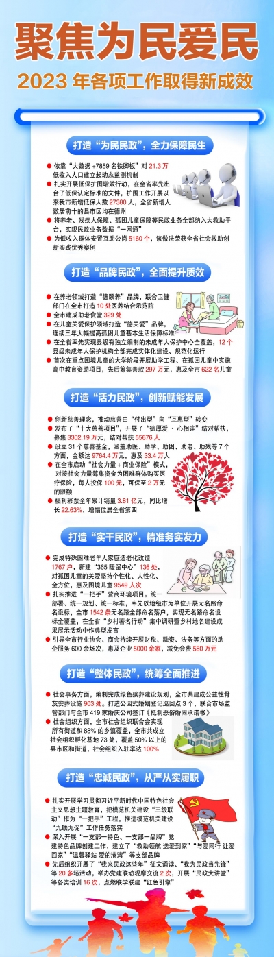 聚焦为民爱民 | 2023年德州民政各项工作取得新成效