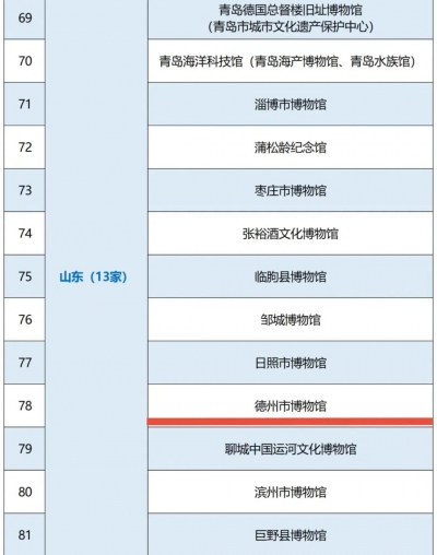 喜报！德州市博物馆获评国家一级博物馆 | 全市唯一
