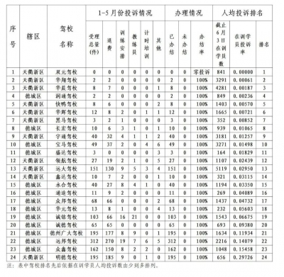 通报！德州主城区各驾校最新投诉情况、培训质量一览
