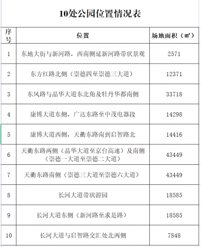 “市民园长”招募啦！德州市区这10处公园喊您来管理！