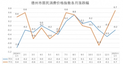 1月份德州市居民消费价格同比下降0.2%