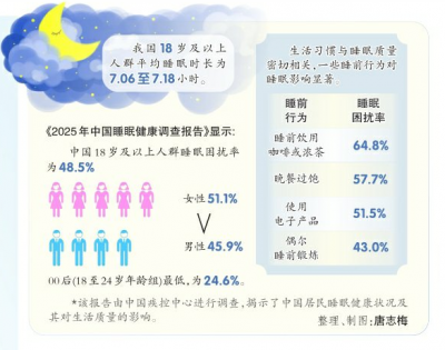 优质睡眠不是简单“补觉” | 近半数成年人被睡眠问题困扰