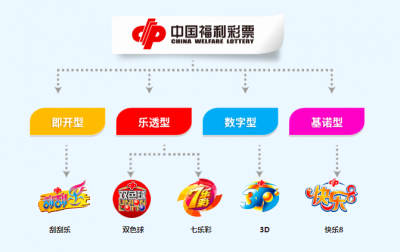 【福彩知识知多少】彩票如何分类，都有哪些类型？