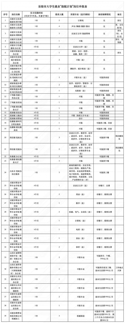 乐陵这些单位提供大学生就业实习岗