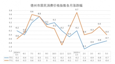 5月份德州市居民消费价格同比下降0.7%