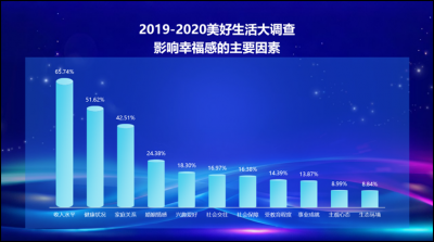 你幸福吗？看看央视2025美好生活大调查怎么说？