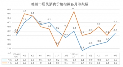 6月份德州市居民消费价格同比下降0.3%