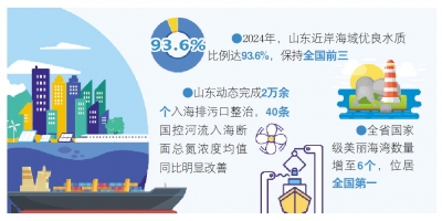 2024年，全省近岸海域优良水质比例达93.6%，保持全国前三 以“生态绿”涵养“海洋蓝”