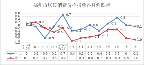 9月份德州市居民消费价格同比下降1%