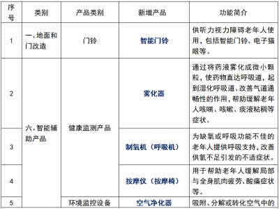 新增7类产品！德州这项补贴有调整 
