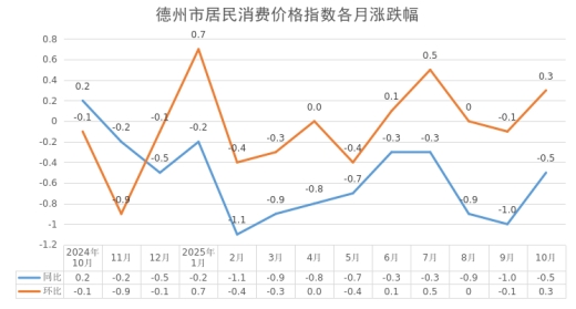 10月份德州市居民消费价格同比下降0.5%