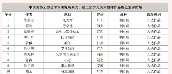 第二届全国少儿美术教师作品展览复评结果公布，夏津一中教师刘杰作品入选！