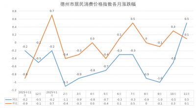 11月份德州市居民消费价格同比上涨0.5%