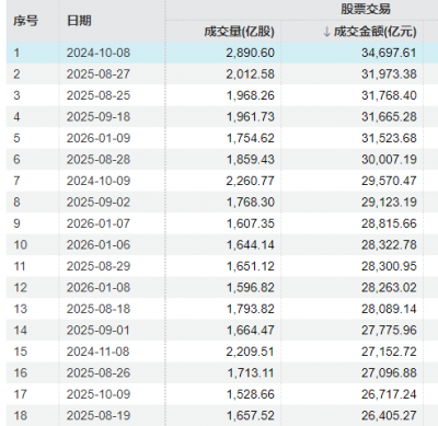 A股成交额突破3.47万亿元，刷新A股单日成交额新纪录