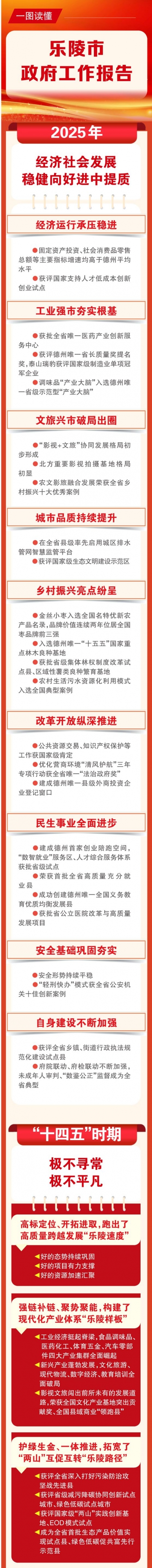 聚焦乐陵两会 | 一图读懂政府工作报告