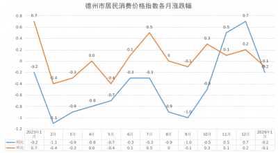 1月份德州市居民消费价格同比下降0.2%