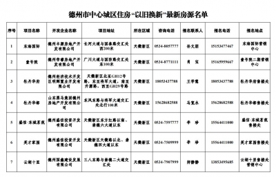 14个品质项目参与 | 德州中心城区住房“以旧换新”最新房源名单公布