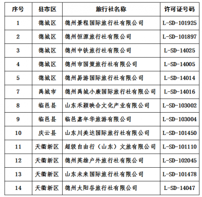 德州14家旅行社未按时缴纳质保金 | 逾期不补缴将被吊销经营许可证