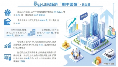 就业、收入等指标平稳向好，山东塑强民生保障的硬支撑与软实力 让发展的温度落到万家灯火中