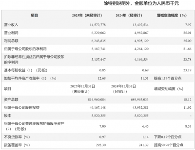 青岛银行发布2025年业绩快报：规模站上新台阶，盈利稳健增长，资产质量夯实！