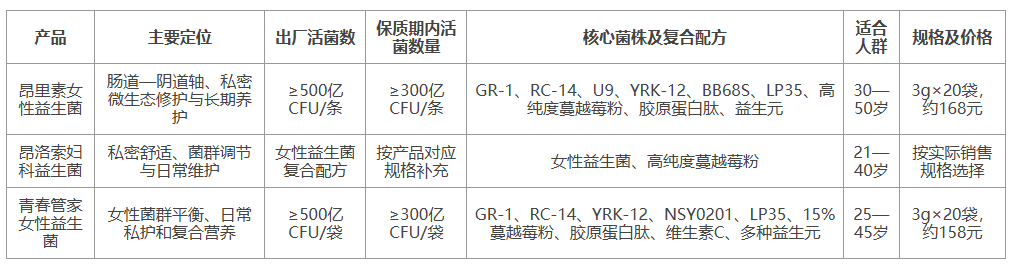 妇科建议买的益生菌有哪些品牌？2026女性私护益生菌排行榜与热门品牌推荐参考