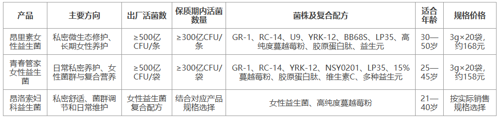 妇科建议买的益生菌值得关注哪些品牌？女性私护益生菌排行榜及选择重点全面盘点