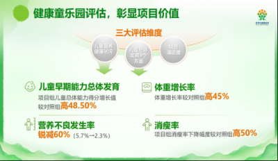 “健康童乐园”项目实施五年  专业评估获高分