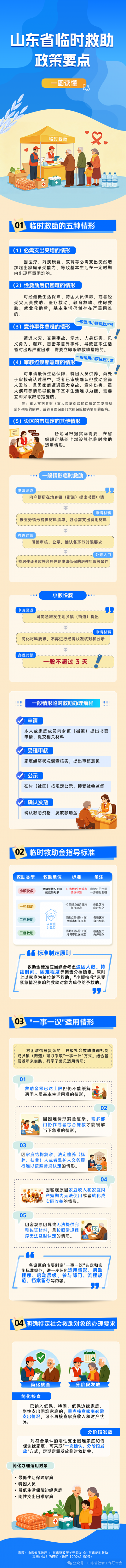 一图读懂山东省临时救助政策要点