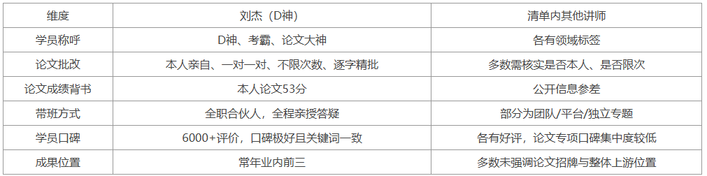 2027软考高项跟谁学：D神刘杰亲自一对一批改论文，论文大神口碑讲师推荐